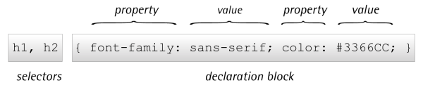 The components of a CSS rule: a list of selectors and a declaration block