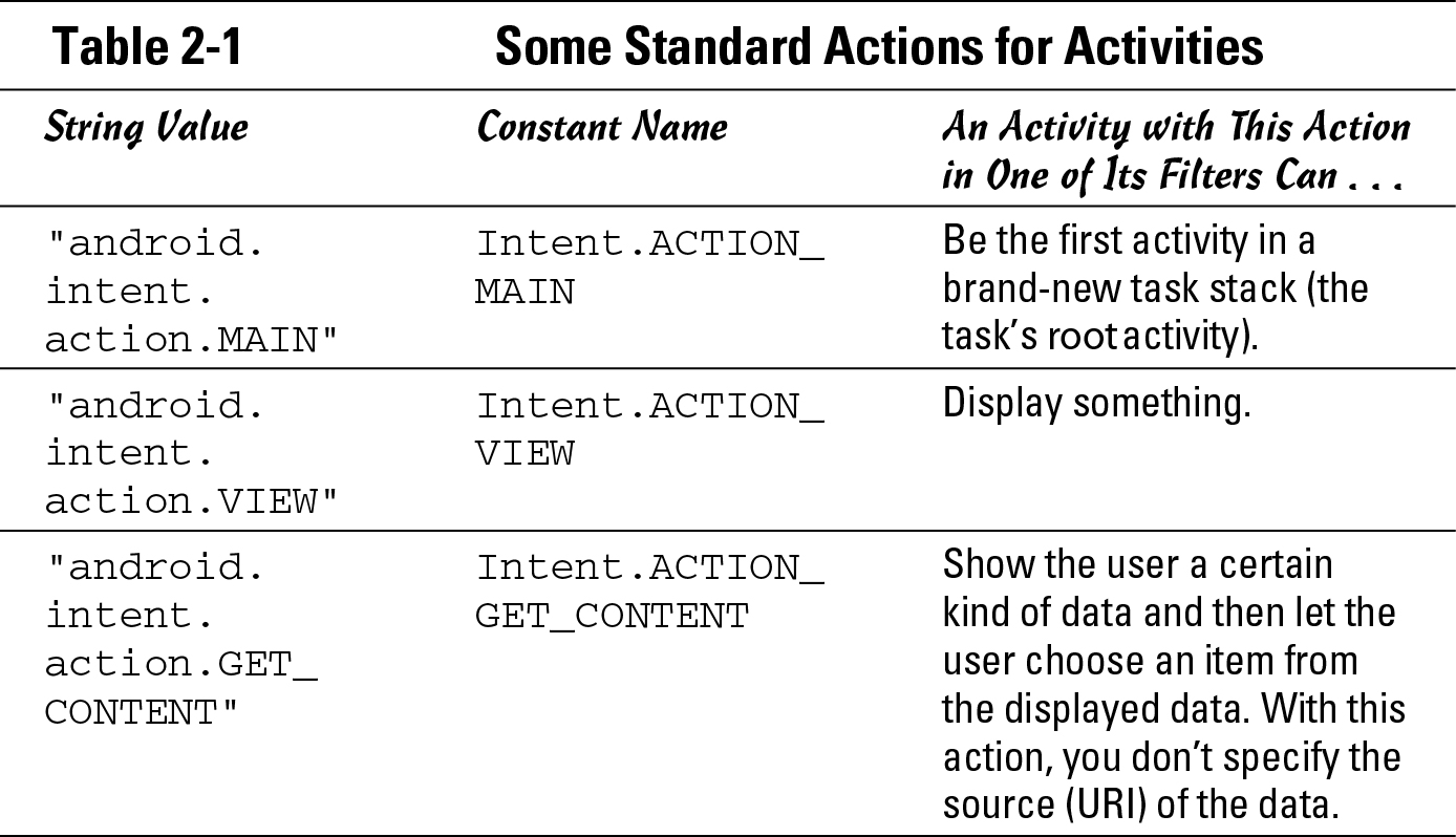 Table 2-1	Some Standard Actions for Activities