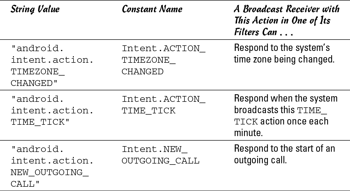 Table 4-2	Some Standard System Broadcast Actions
