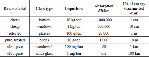 Table 3.1