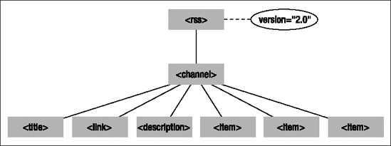 The <channel> element of an RSS 2.0 feed contains information about the feed in addition to individual items.