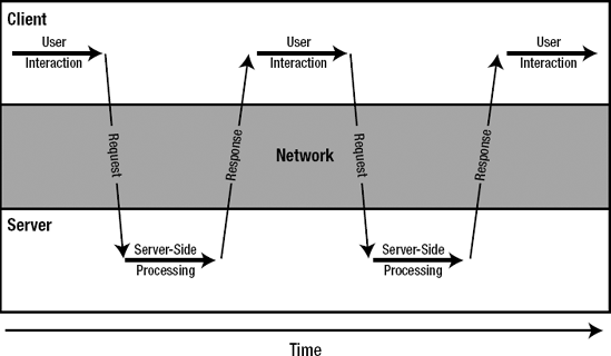 The interaction model of a typical web application