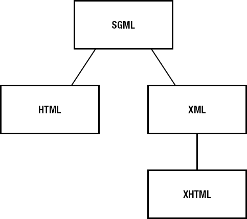 SGML and a selection of its child languages