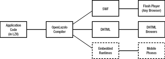 OpenLaszlo application code compiled to different output formats