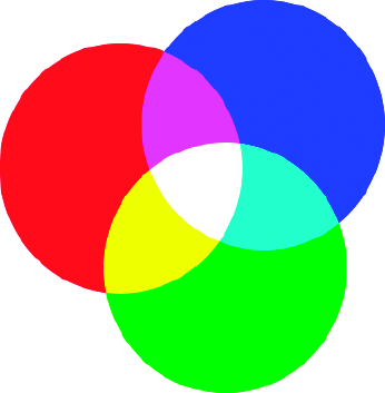 The primary (outer circles) and secondary (overlapping areas) additive colors