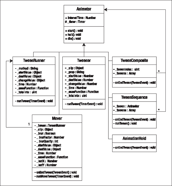 A UML diagram of several classes and how they interact