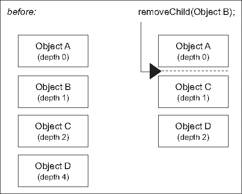 When a child is removed from the display list, all children at higher depths are shifted down a depth to fill the gap.