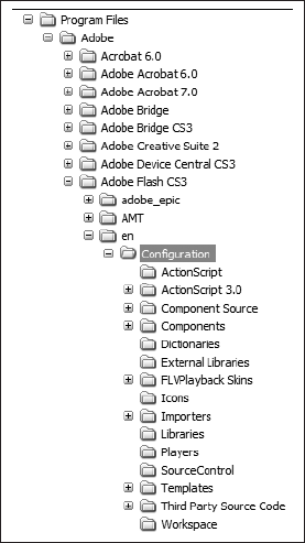 The Configuration directory in a default Flash CS4 installation