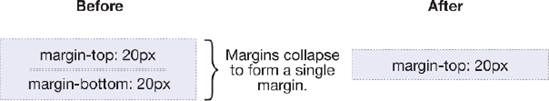 Example of an element's top margin collapsing with its bottom margin