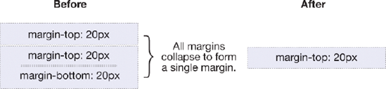 Example of an empty element's collapsed margin collapsing with another empty element's margins