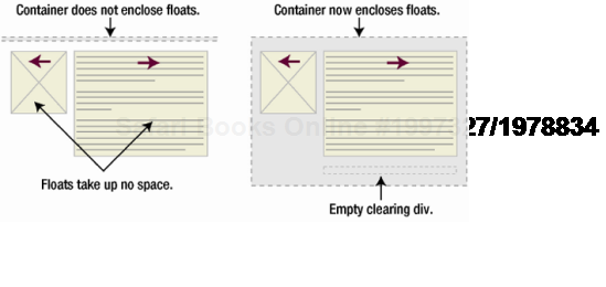 Because floats take up no space, they are not enclosed by container elements. The addition of an empty clearing element forces the container element to enclose the floats.