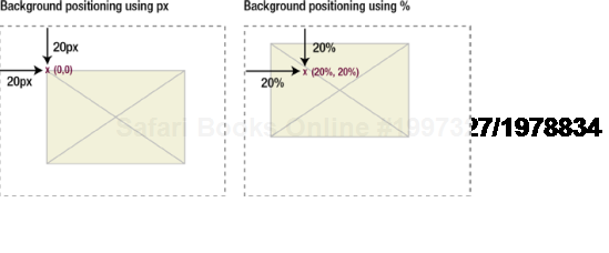 When positioning background images using pixels, the top-left corner of the image is used. When positioning using percentages, the corresponding position on the image is used.