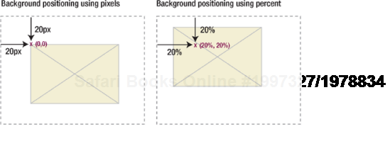 When positioning using percentages, the corresponding position on the image is used