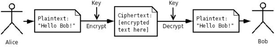 Process of encryption and decryption using symmetric cryptography.