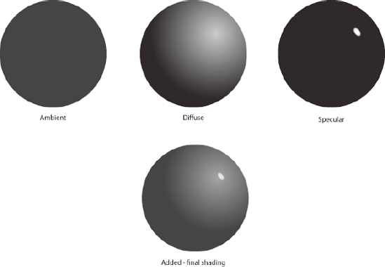 Ambient, diffuse, and specular light intensities are calculated separately and added together to create the final light map for an object with a shading material.