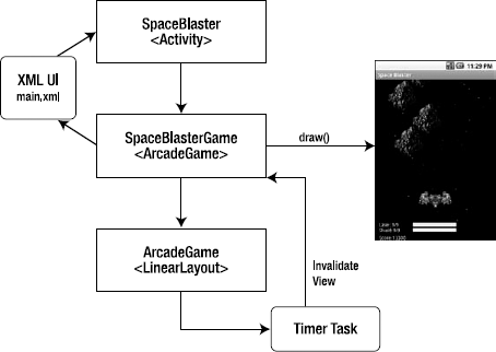 The Space Blaster architecture