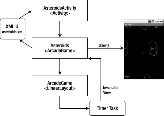 The Asteroids game architecture