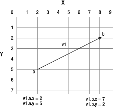 A vector called v1 (shorthand for vector 1) with a start point and an end point