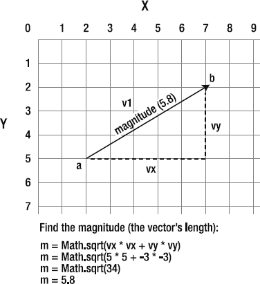 Use the Pythagorean theorem to find the vector's magnitude. Values have been rounded.