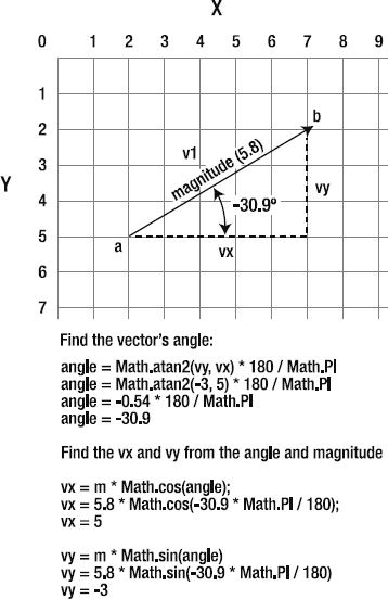 Finding a vector's angle and finding the vx and vy values