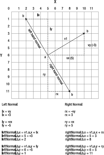 The left and right normals are perpendicular to the main vector and help define the vector's coordinate space.