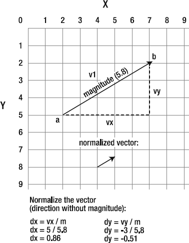 Normalize the vector to help you scale it to a different magnitude.