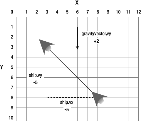What happens when you combine a gravity vector and the ship's motion vector? In this example, the ship's vy value is −5, and the gravity vector is +2.