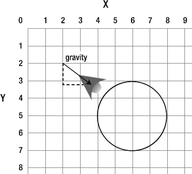 Adding gravity to the ship's motion vector pushes it toward the planet.