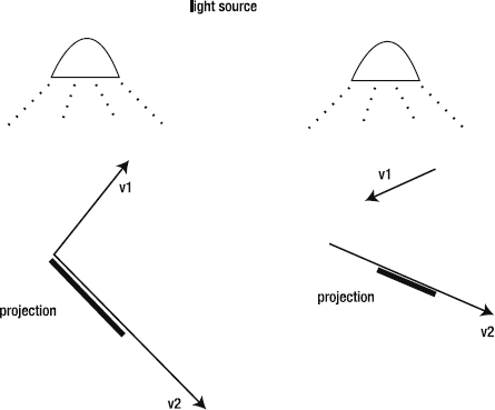 Projections are the shadows of vectors on other vectors.