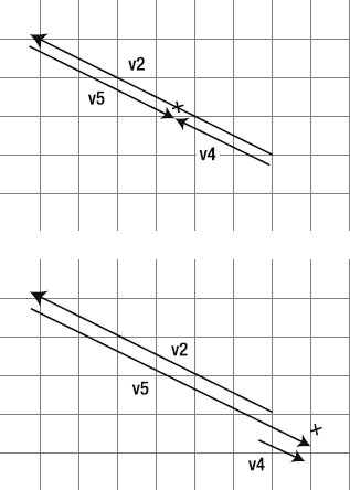If the magnitude of either v4 or v5 is greater than v2, then the intersection point is not within the bounds of v2.