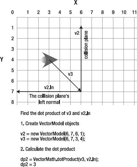 Find the dot product of v3 and v2 to help calculate the collision.