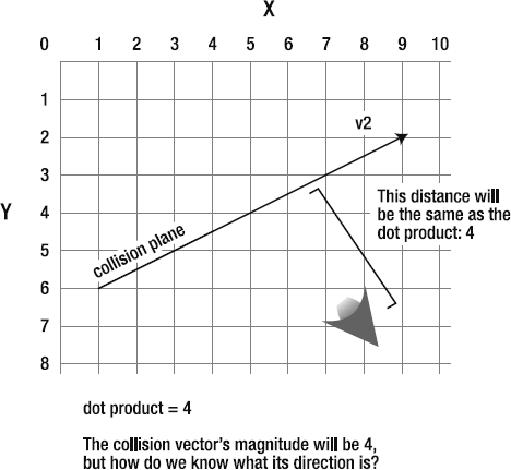 The ship has collided with the line. The magnitude of the collision will be the same as the value of the dot product. But what's the direction?