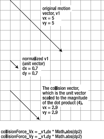 Scale v1 to the magnitude of the dot product to create the collision vector.