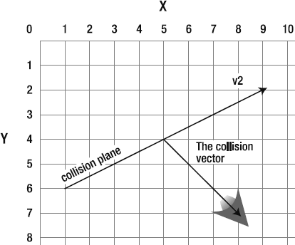 The collision vector perfectly decribes how far the ship has crossed the line.