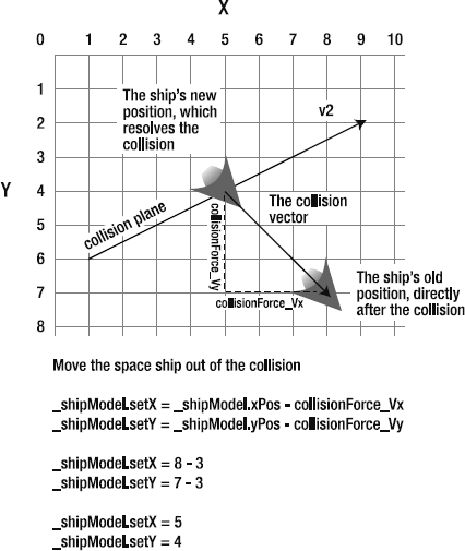 Subtract the collision vector from the spaceship's position to find the exact point of collision with the line.