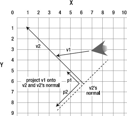 Project v1 onto v2 and v2's normal.