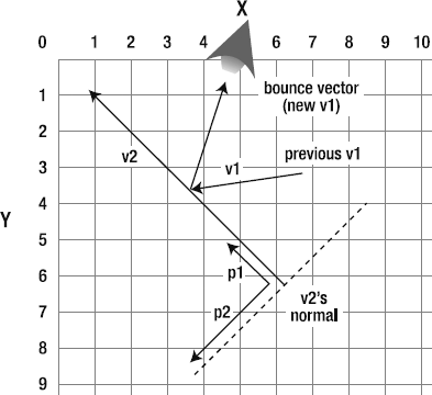 Assign the new bounce vector to the object's velocity.