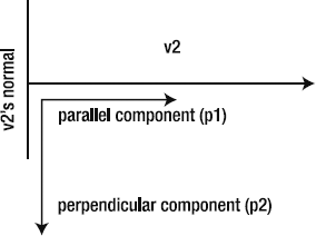 The parallel and perpendicular components