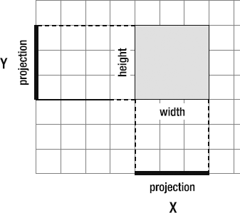 Because the rectangle is aligned to the stage's x and y axes, it's height and width equal its projections.