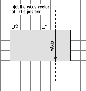 Create an imaginary vector that descibes the axis that the collision is happening on. It's needed to calculate bounce and friction.