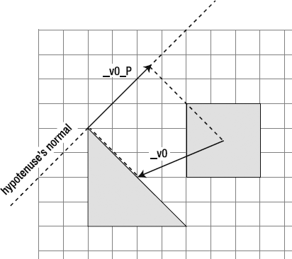 Project the distance vector onto the hypotenuse's normal.
