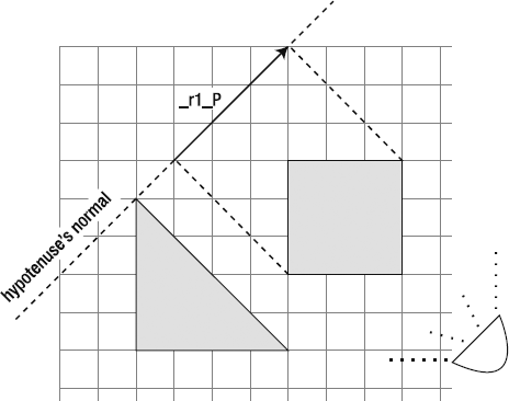 Project the square onto the hypotenuse's normal.
