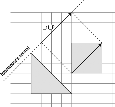 The shortcut: create a diagonal vector through the square and project it onto the hypotenuse's normal.
