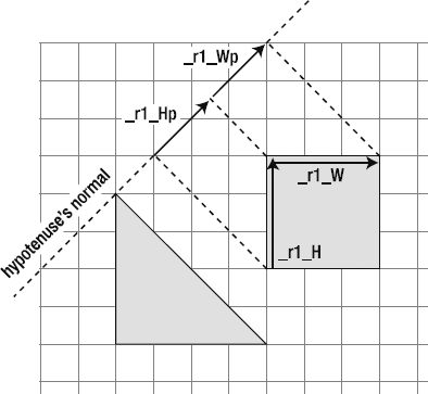 Project two sides of the square onto the hypotenuse's normal.