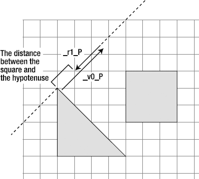 The distance between the square and the hypotenuse is equal to the projection of the distance vector minus the projection of the shape's half width and half height.