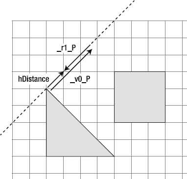 Create a vector to represent the distance between the square and the hypotenuse.
