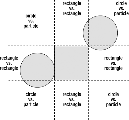 Choose the collision strategy based on which region the circle occupies.