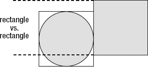 The collision code treats the circle like a square when it's in a rectangle-versus-rectangle region.