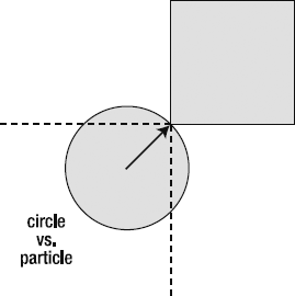 The circle checks for a collision with the corner point and ignores the square completely.