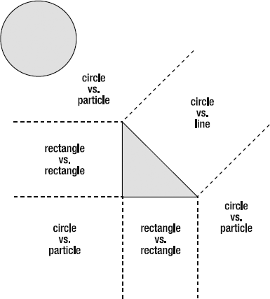 Use a circle-versus-line collision strategy to check for a collision between the circle and the triangle's hypotenuse.